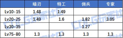 【夏日征稿】雾神版本输出职业等级玉提升率分析（含妖护/猎人）15
