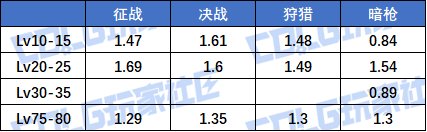 【夏日征稿】雾神版本输出职业等级玉提升率分析（含妖护/猎人）14
