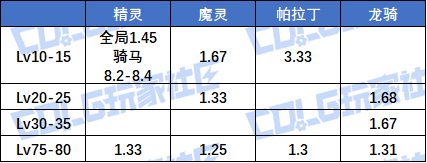 【夏日征稿】雾神版本输出职业等级玉提升率分析（含妖护/猎人）13