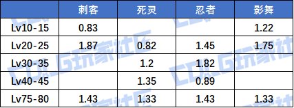 【夏日征稿】雾神版本输出职业等级玉提升率分析（含妖护/猎人）12