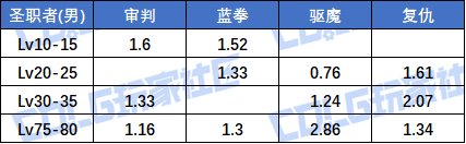 【夏日征稿】雾神版本输出职业等级玉提升率分析（含妖护/猎人）10