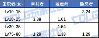 【夏日征稿】雾神版本输出职业等级玉提升率分析（含妖护/猎人）11