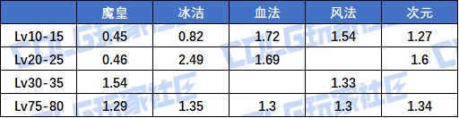 【夏日征稿】雾神版本输出职业等级玉提升率分析（含妖护/猎人）8