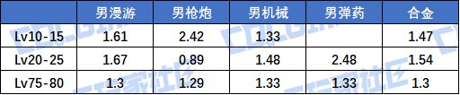 【夏日征稿】雾神版本输出职业等级玉提升率分析（含妖护/猎人）6