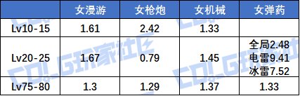 【夏日征稿】雾神版本输出职业等级玉提升率分析（含妖护/猎人）7