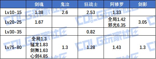 【夏日征稿】雾神版本输出职业等级玉提升率分析（含妖护/猎人）2
