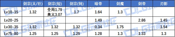 【夏日征稿】雾神版本输出职业等级玉提升率分析（含妖护/猎人）3