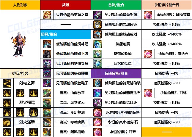 【装备搬运】韩服“前3名”玩家-【男/女格斗】重泉版本装备配装搬运一览6