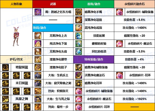 【装备搬运】韩服“前3名”玩家-【男/女格斗】重泉版本装备配装搬运一览23