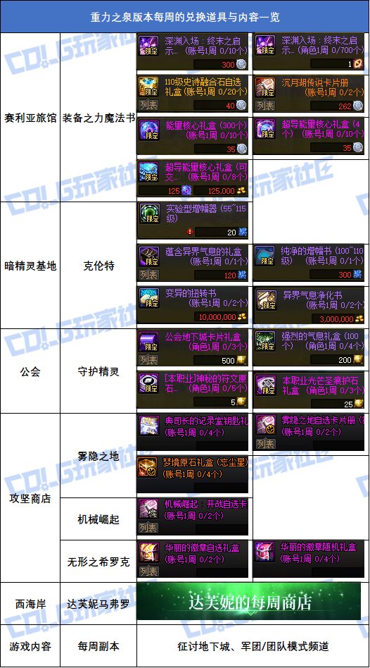 【攻略：到期提醒】梦境之塔记得清！每周/每月可兑换道具整理2