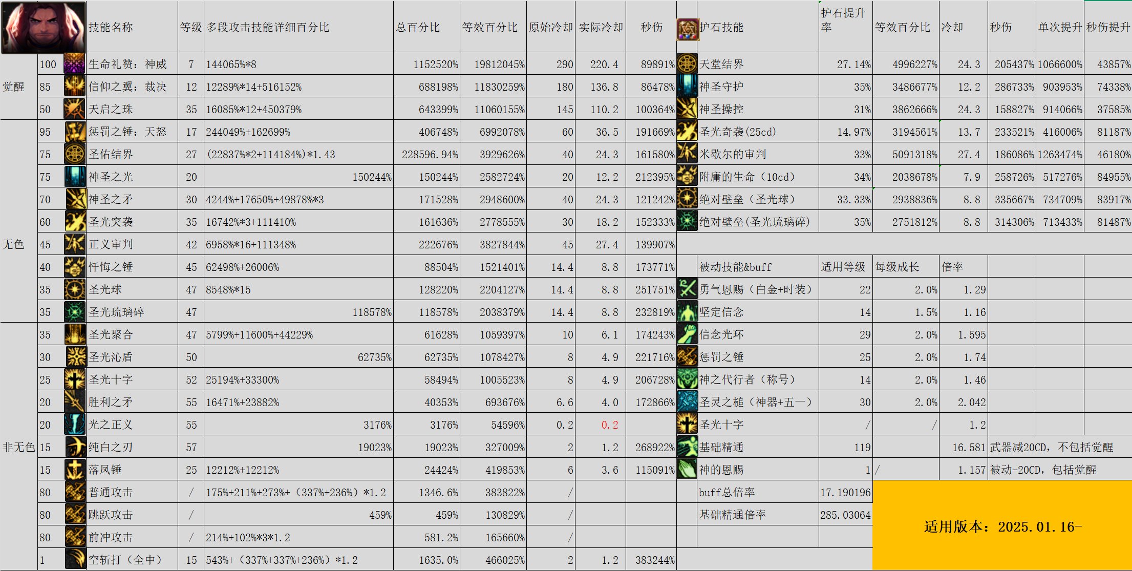 115版本辅助职业数据表和面板修正系数，奶是否还能单刷？4