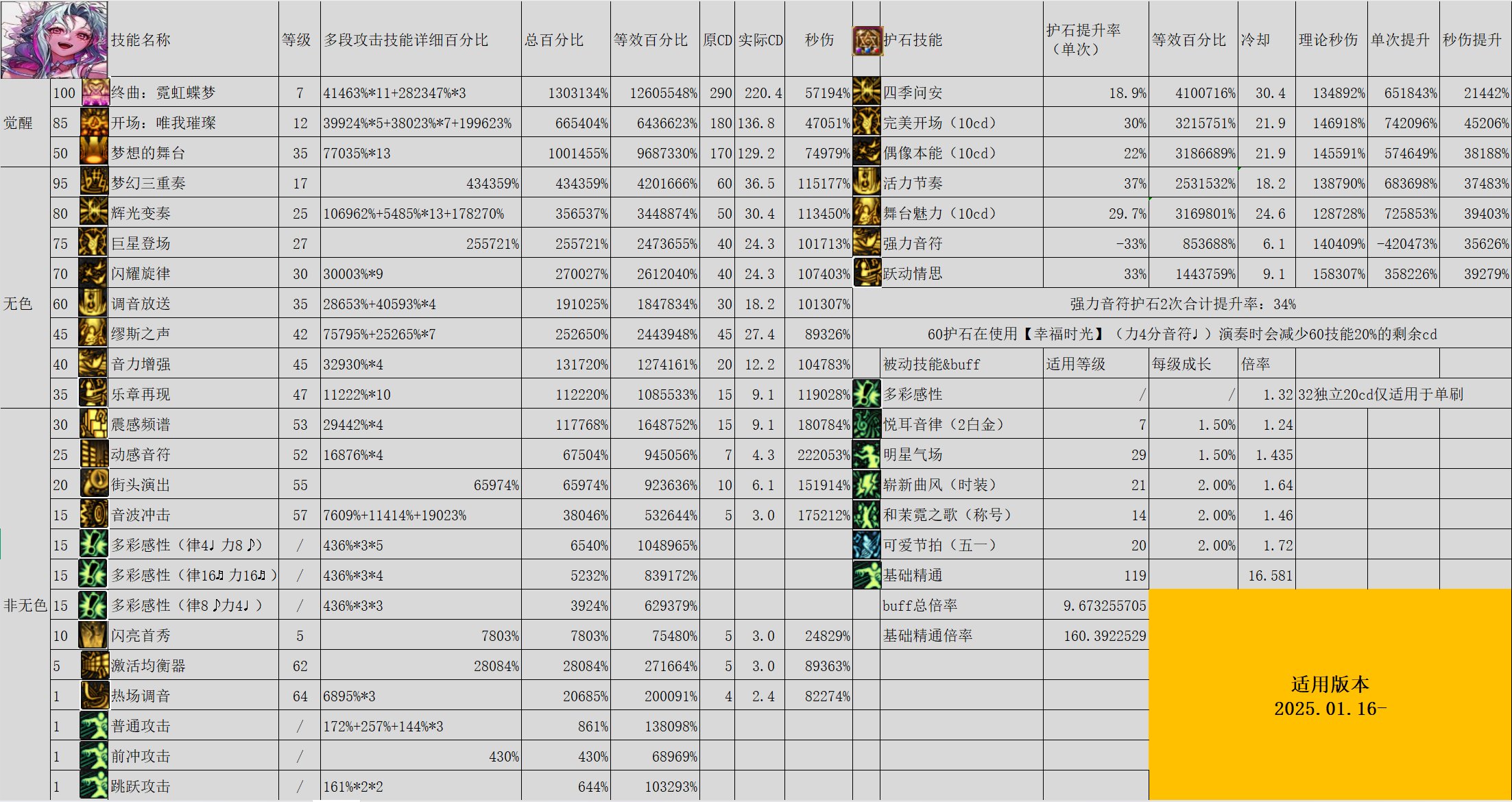 115版本辅助职业数据表和面板修正系数，奶是否还能单刷？10