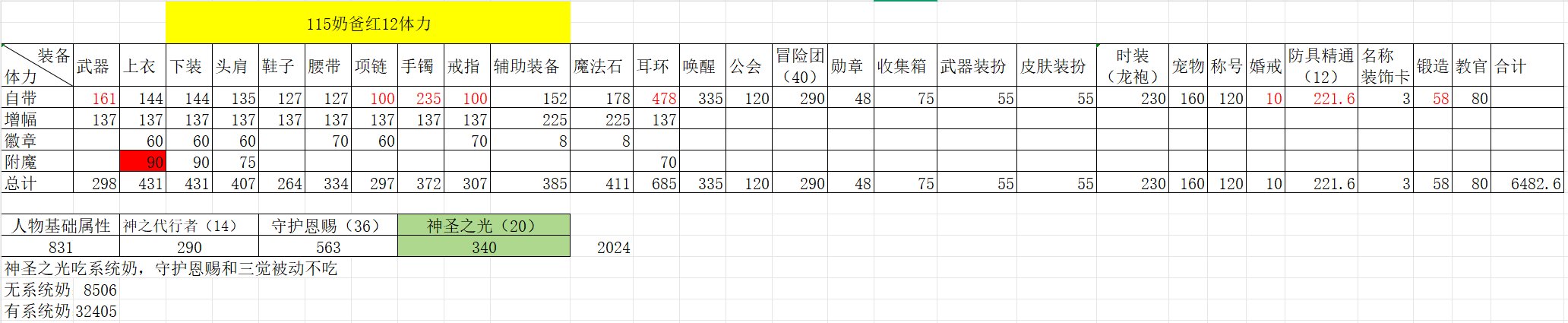 115版本辅助职业数据表和面板修正系数，奶是否还能单刷？5