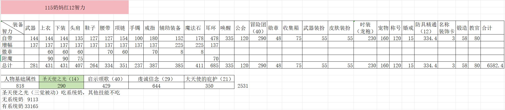 115版本辅助职业数据表和面板修正系数，奶是否还能单刷？7