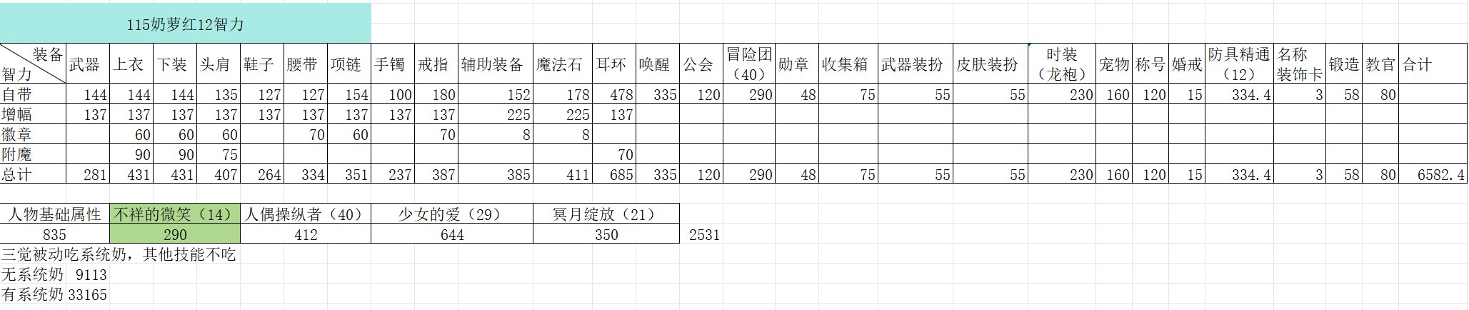 115版本辅助职业数据表和面板修正系数，奶是否还能单刷？9
