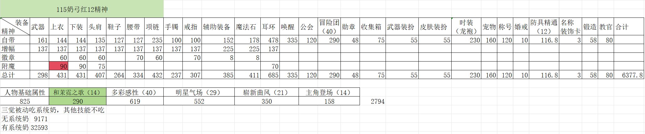 115版本辅助职业数据表和面板修正系数，奶是否还能单刷？11