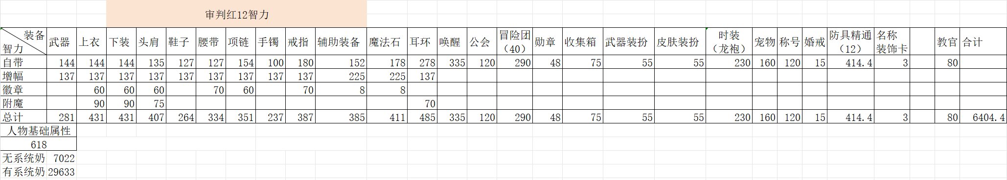 115版本辅助职业数据表和面板修正系数，奶是否还能单刷？12