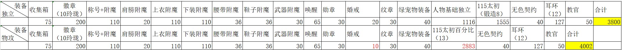115版本辅助职业数据表和面板修正系数，奶是否还能单刷？13
