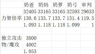 115版本辅助职业数据表和面板修正系数，奶是否还能单刷？14