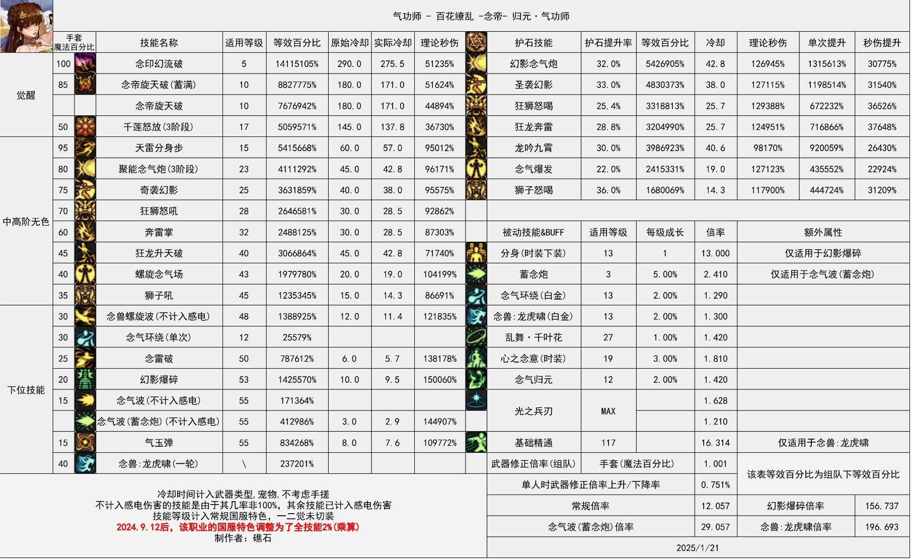 115版本辅助职业数据表和面板修正系数，奶是否还能单刷？16
