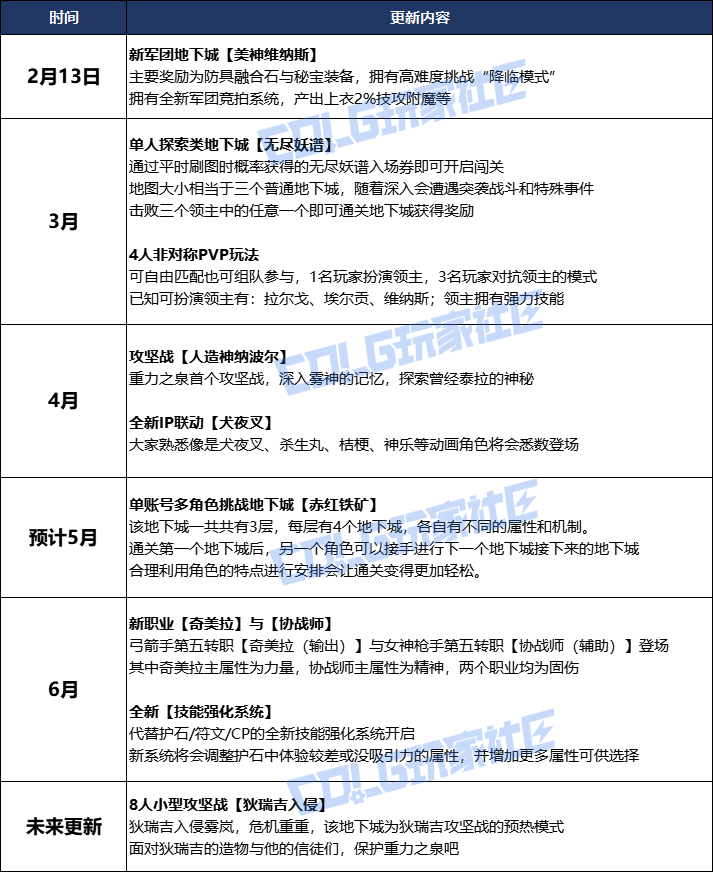 【前瞻：2月版本更新】全新军团地下城美神维纳斯，降临模式挑战再启！2