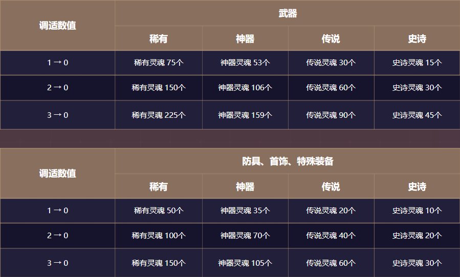 【攻略：异界图书馆】提升装备积分效率推算——如何在开罐子和低保升品中取舍3