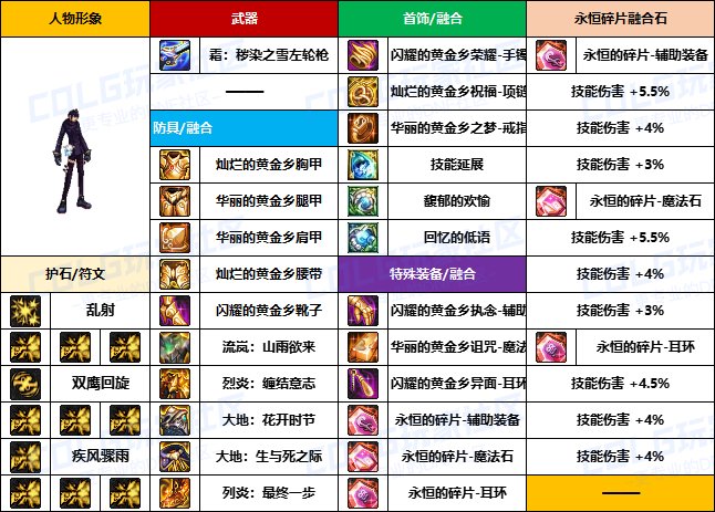 【装备搬运】韩服“前3名”玩家-【男/女枪手】重泉版本装备配装搬运一览3