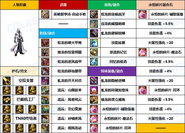 【装备搬运】韩服“前3名”玩家-【男/女枪手】重泉版本装备配装搬运一览9