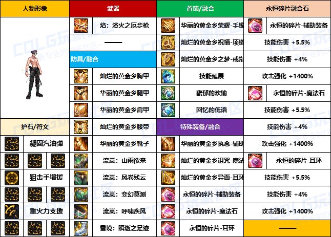 【装备搬运】韩服“前3名”玩家-【男/女枪手】重泉版本装备配装搬运一览12