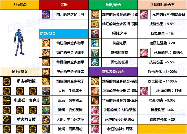 【装备搬运】韩服“前3名”玩家-【男/女枪手】重泉版本装备配装搬运一览11