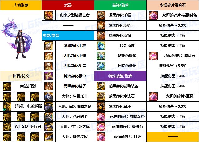 【装备搬运】韩服“前3名”玩家-【男/女枪手】重泉版本装备配装搬运一览15