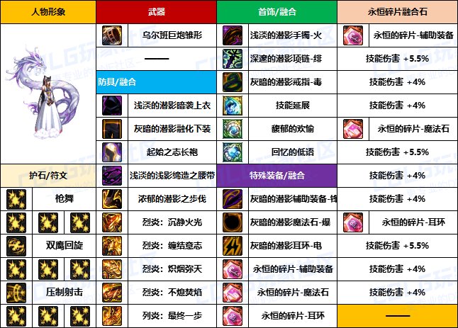 【装备搬运】韩服“前3名”玩家-【男/女枪手】重泉版本装备配装搬运一览18