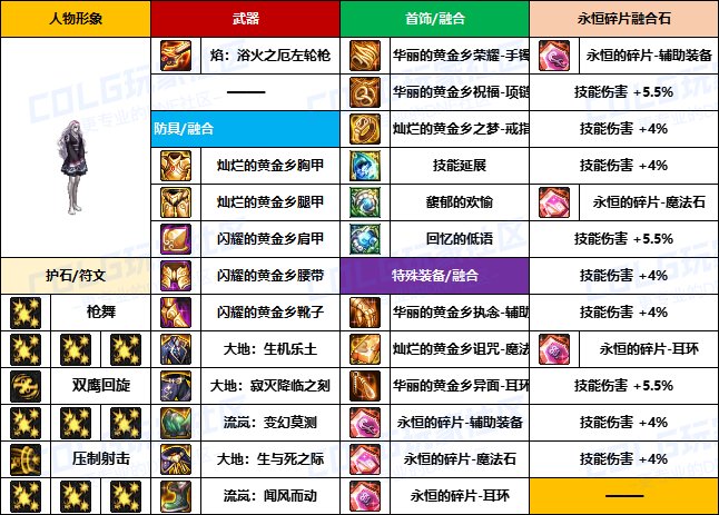 【装备搬运】韩服“前3名”玩家-【男/女枪手】重泉版本装备配装搬运一览17