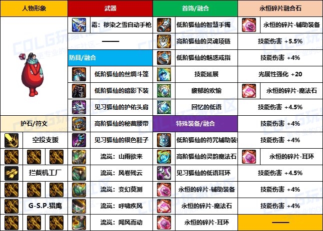 【装备搬运】韩服“前3名”玩家-【男/女枪手】重泉版本装备配装搬运一览25