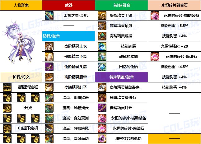 【装备搬运】韩服“前3名”玩家-【男/女枪手】重泉版本装备配装搬运一览26