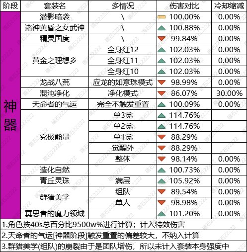 【攻略：装备搭配】套装到底怎么选？重力之泉版本套装梯度表6