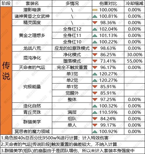 【攻略：装备搭配】套装到底怎么选？重力之泉版本套装梯度表5