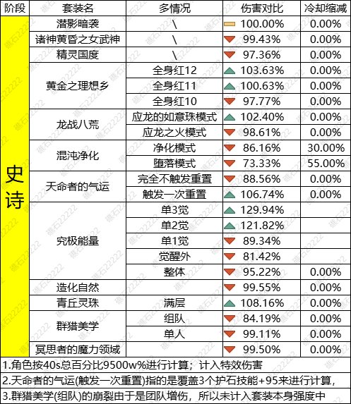 【攻略：装备搭配】套装到底怎么选？重力之泉版本套装梯度表4