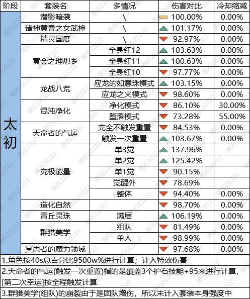 【攻略：装备搭配】套装到底怎么选？重力之泉版本套装梯度表3