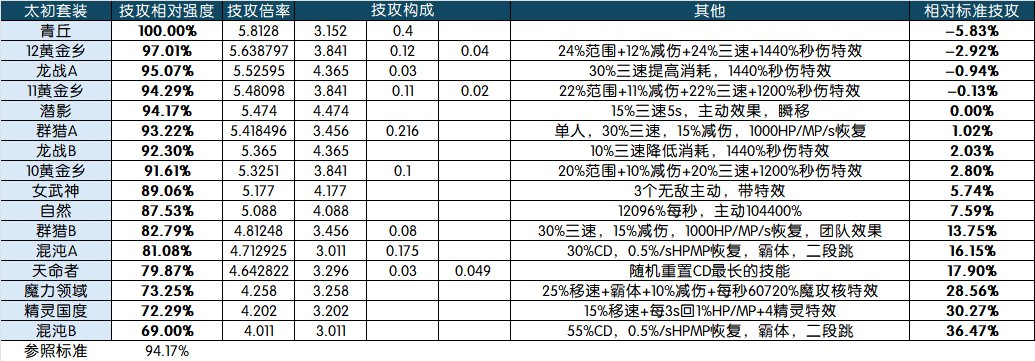 红10不要也学人追黄金乡，其他装备也很强3