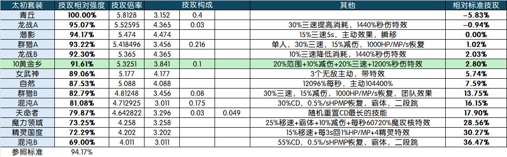 红10不要也学人追黄金乡，其他装备也很强2