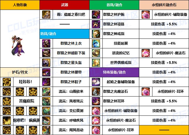 【装备搬运】韩服“前3名”玩家-【男/女法师】重泉版本装备配装搬运一览30