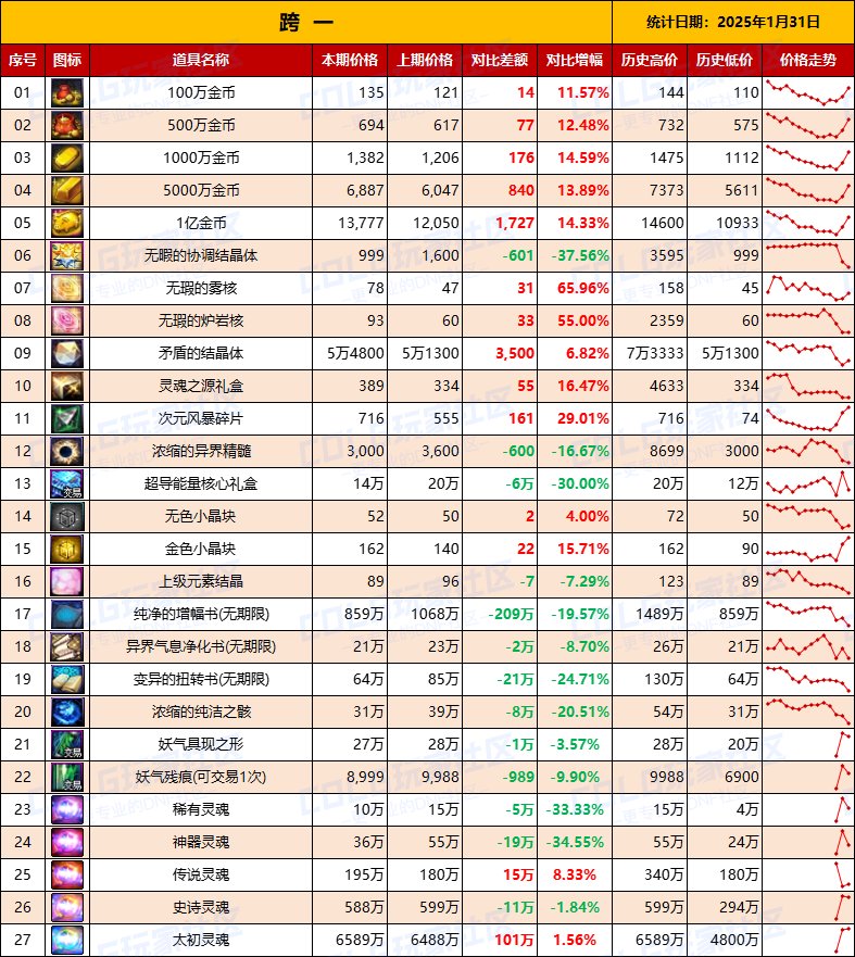 【物价统计】25年新春礼包/金币拍卖行全跨区价格统计（1月31日第5期）3