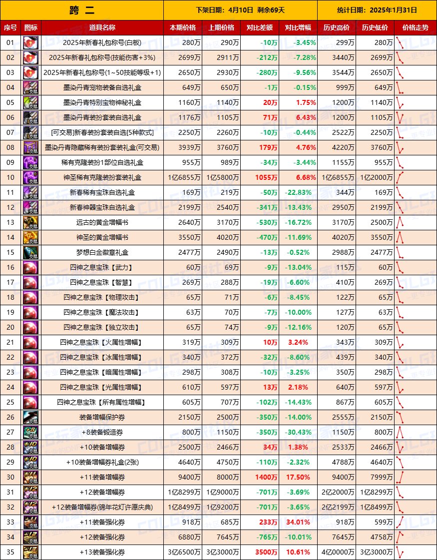 【物价统计】25年新春礼包/金币拍卖行全跨区价格统计（1月31日第5期）4