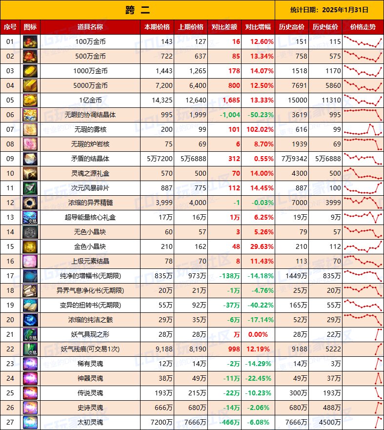 【物价统计】25年新春礼包/金币拍卖行全跨区价格统计（1月31日第5期）5