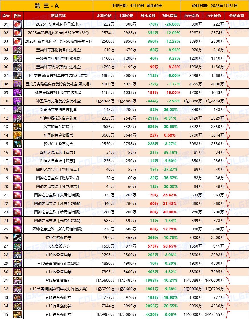 【物价统计】25年新春礼包/金币拍卖行全跨区价格统计（1月31日第5期）6