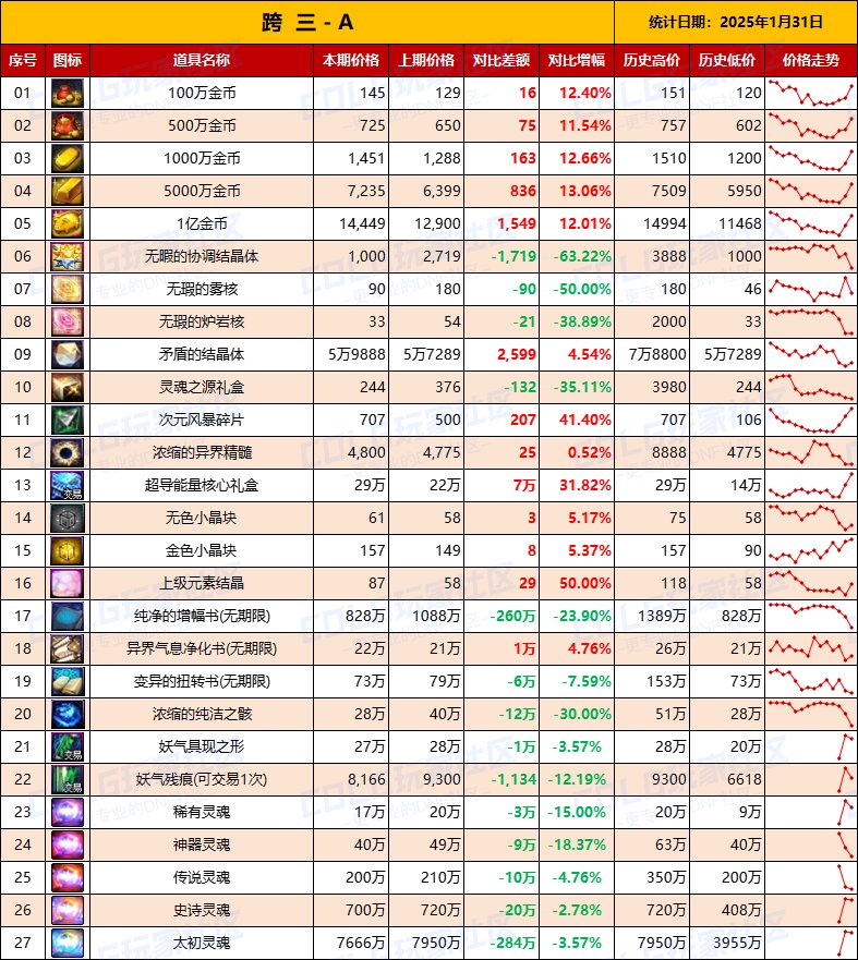 【物价统计】25年新春礼包/金币拍卖行全跨区价格统计（1月31日第5期）7