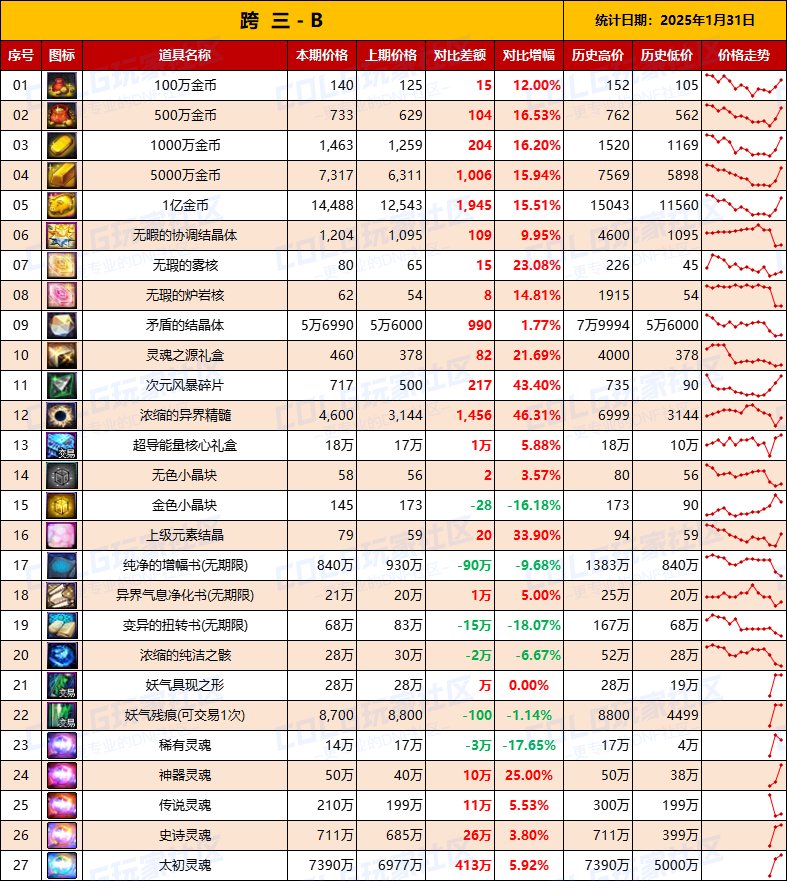 【物价统计】25年新春礼包/金币拍卖行全跨区价格统计（1月31日第5期）9