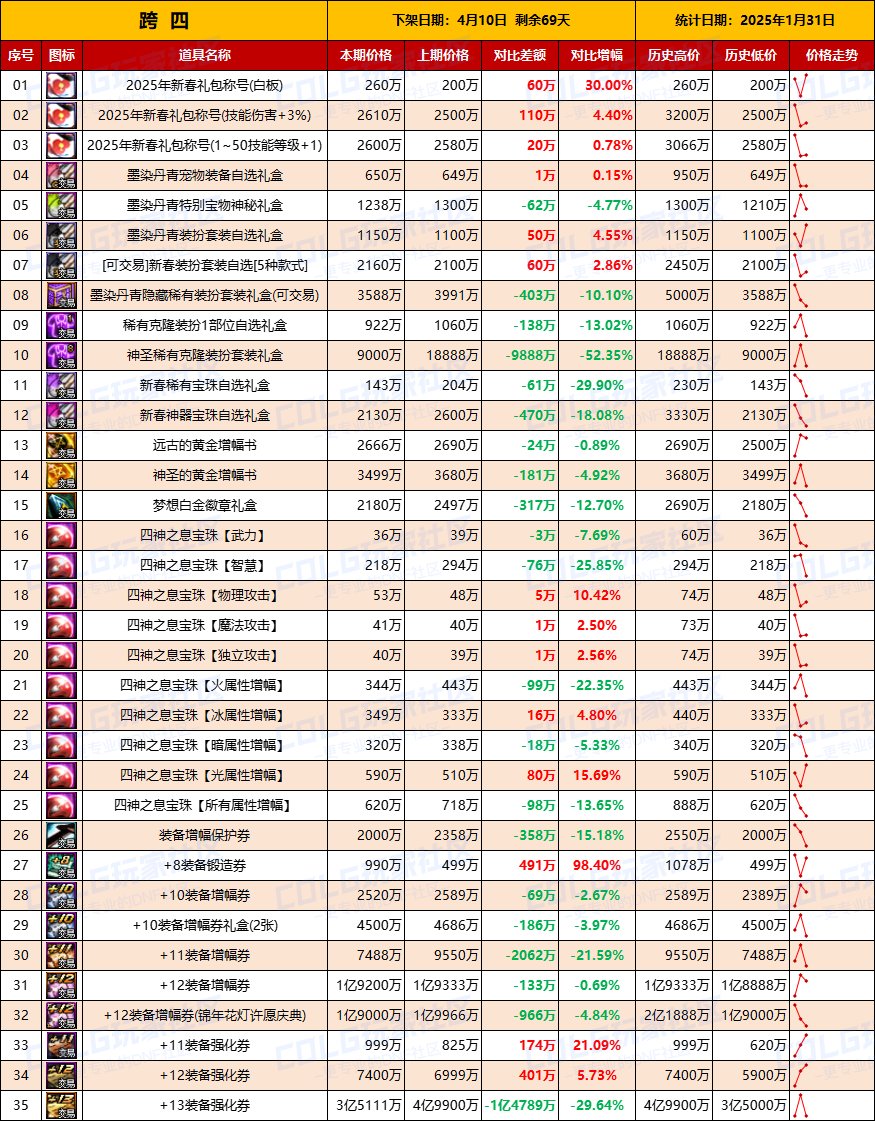 【物价统计】25年新春礼包/金币拍卖行全跨区价格统计（1月31日第5期）10
