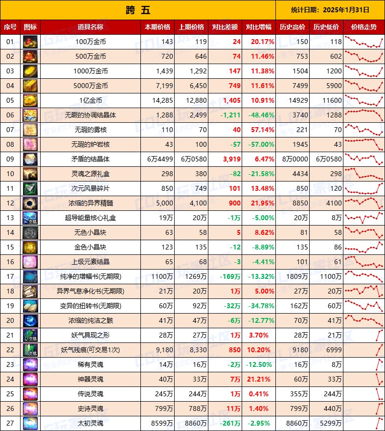 【物价统计】25年新春礼包/金币拍卖行全跨区价格统计（1月31日第5期）13